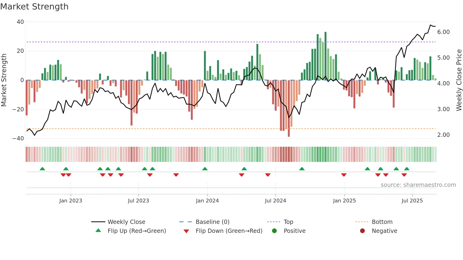 ADT weekly Market Strength chart