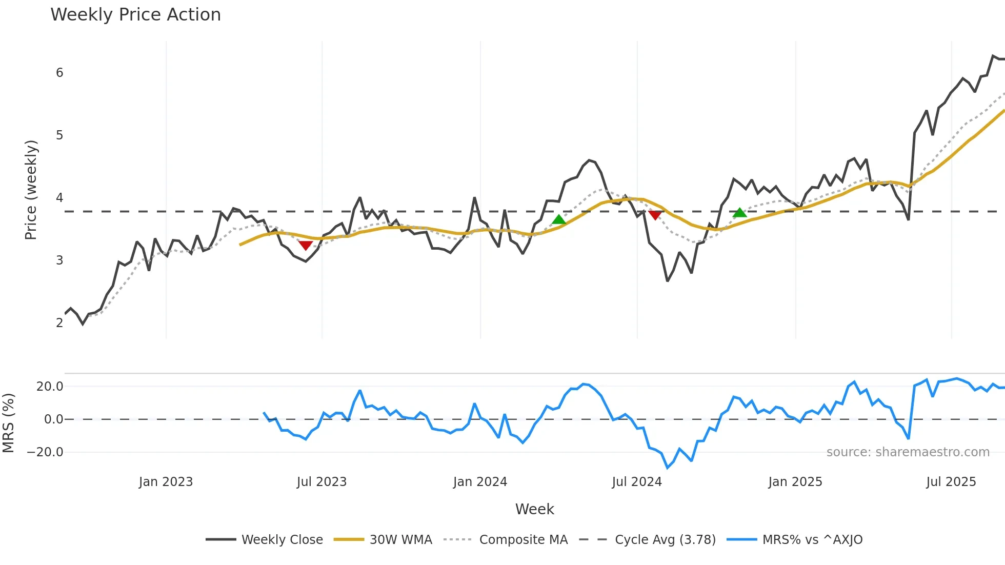 ADT weekly Price Action chart, closing 2025-09-01