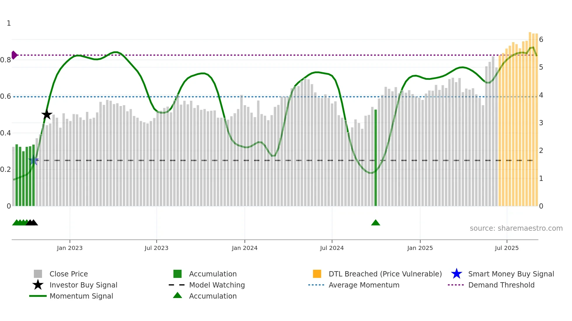 ADT weekly Smart Money chart