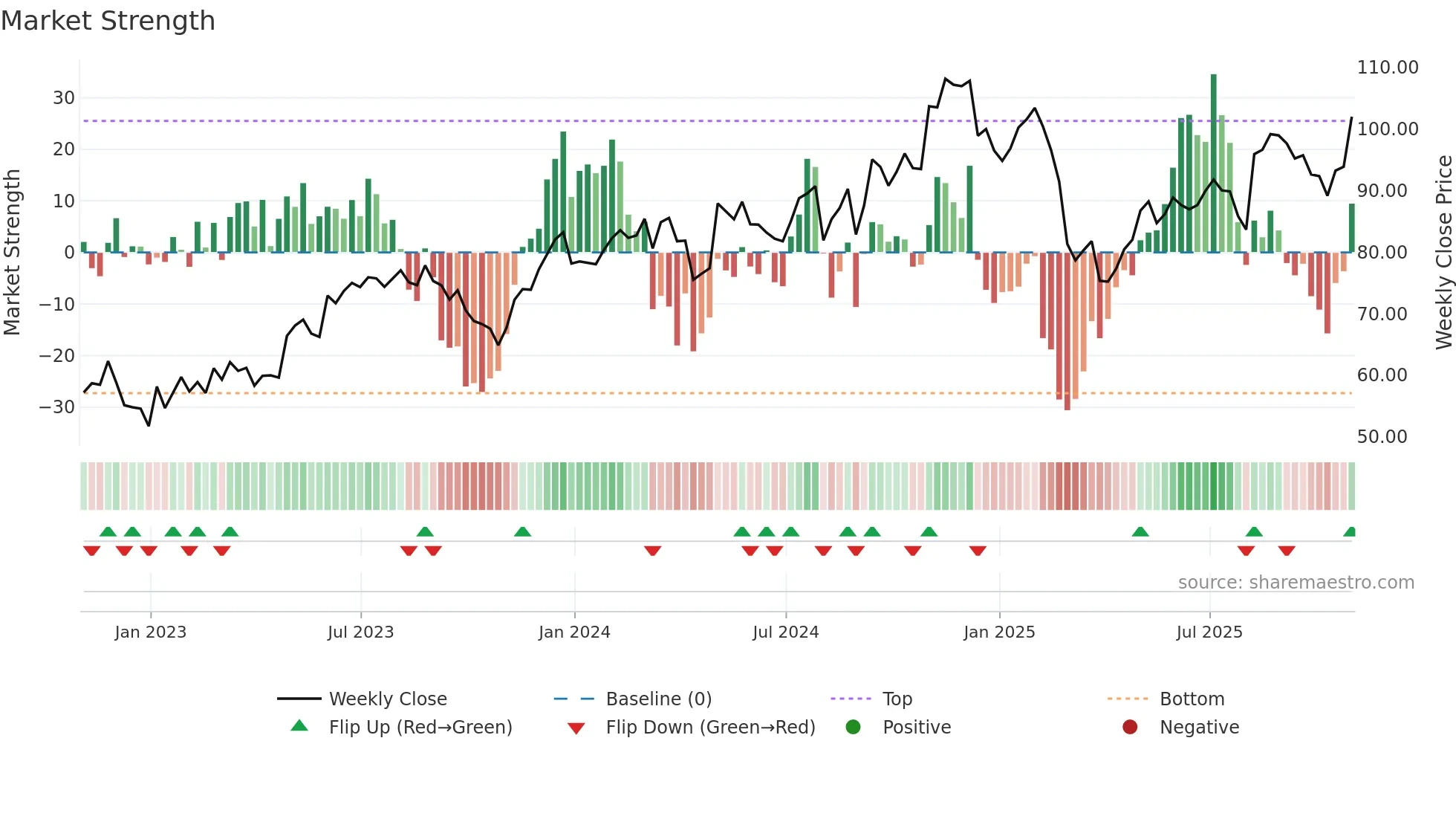 ACA weekly Market Strength chart
