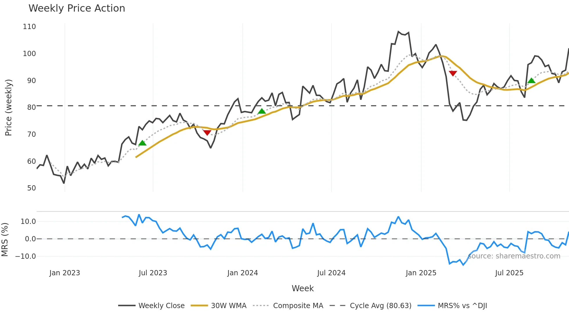 ACA weekly Price Action chart, closing 2025-10-31