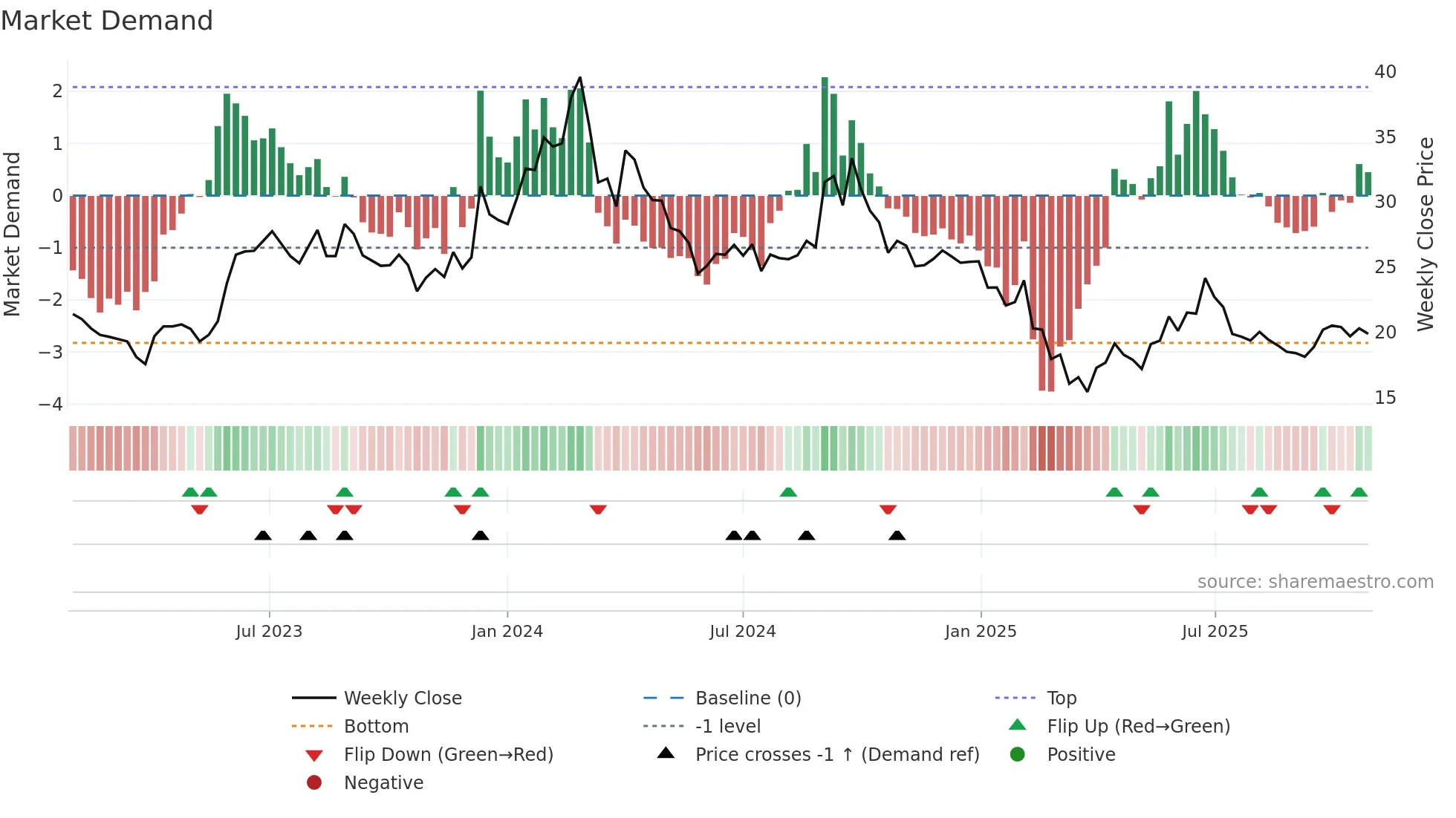 ARCHIES weekly Market Demand chart