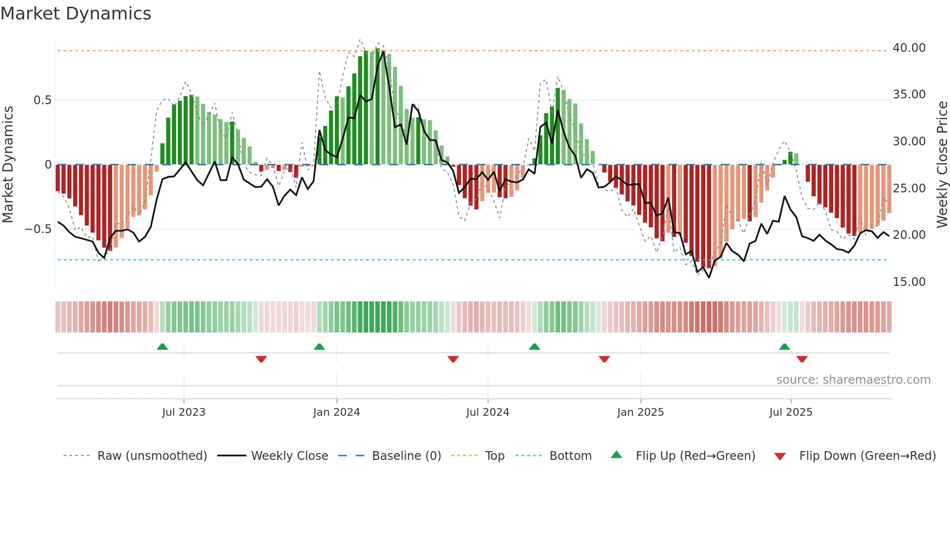 ARCHIES weekly Market Dynamics chart