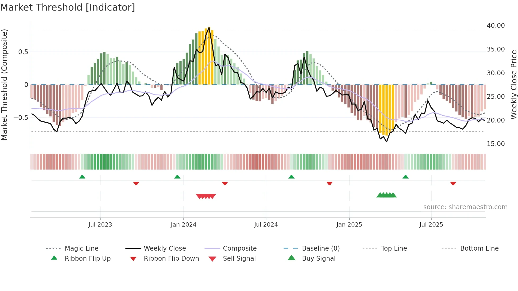ARCHIES weekly Market Threshold chart