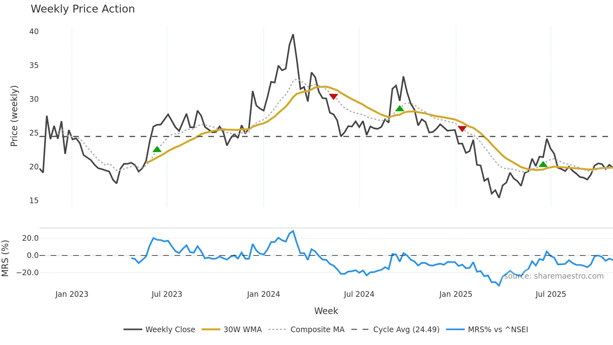 ARCHIES weekly Price Action chart, closing 2025-10-27