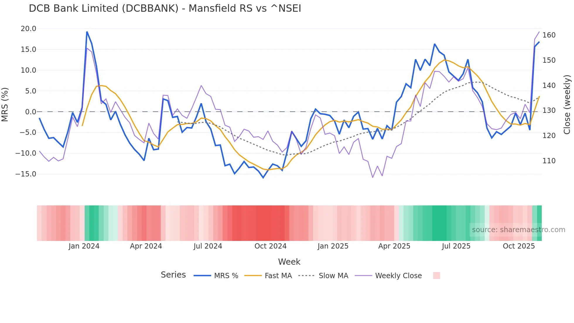 DCBBANK Mansfield Relative Strength chart