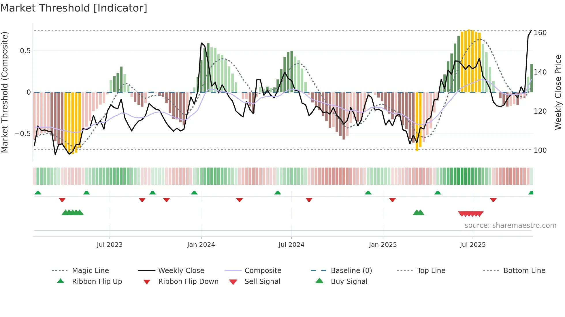 DCBBANK weekly Market Threshold chart