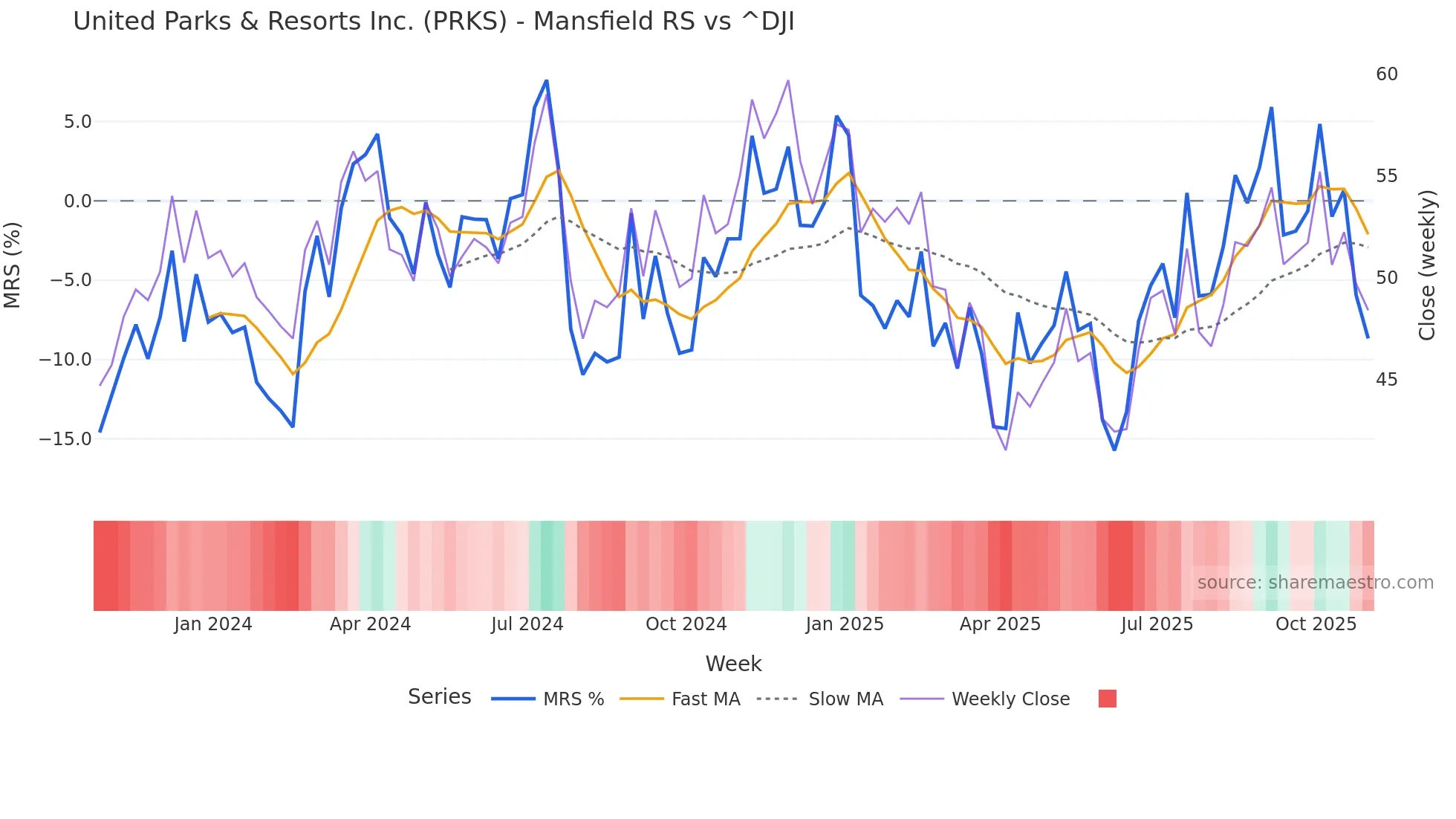 PRKS Mansfield Relative Strength chart