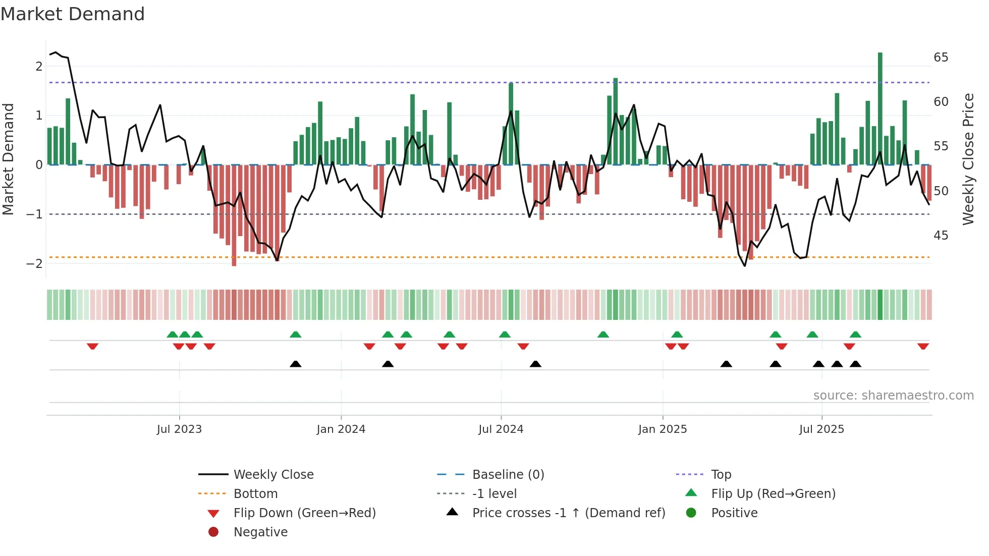 PRKS weekly Market Demand chart