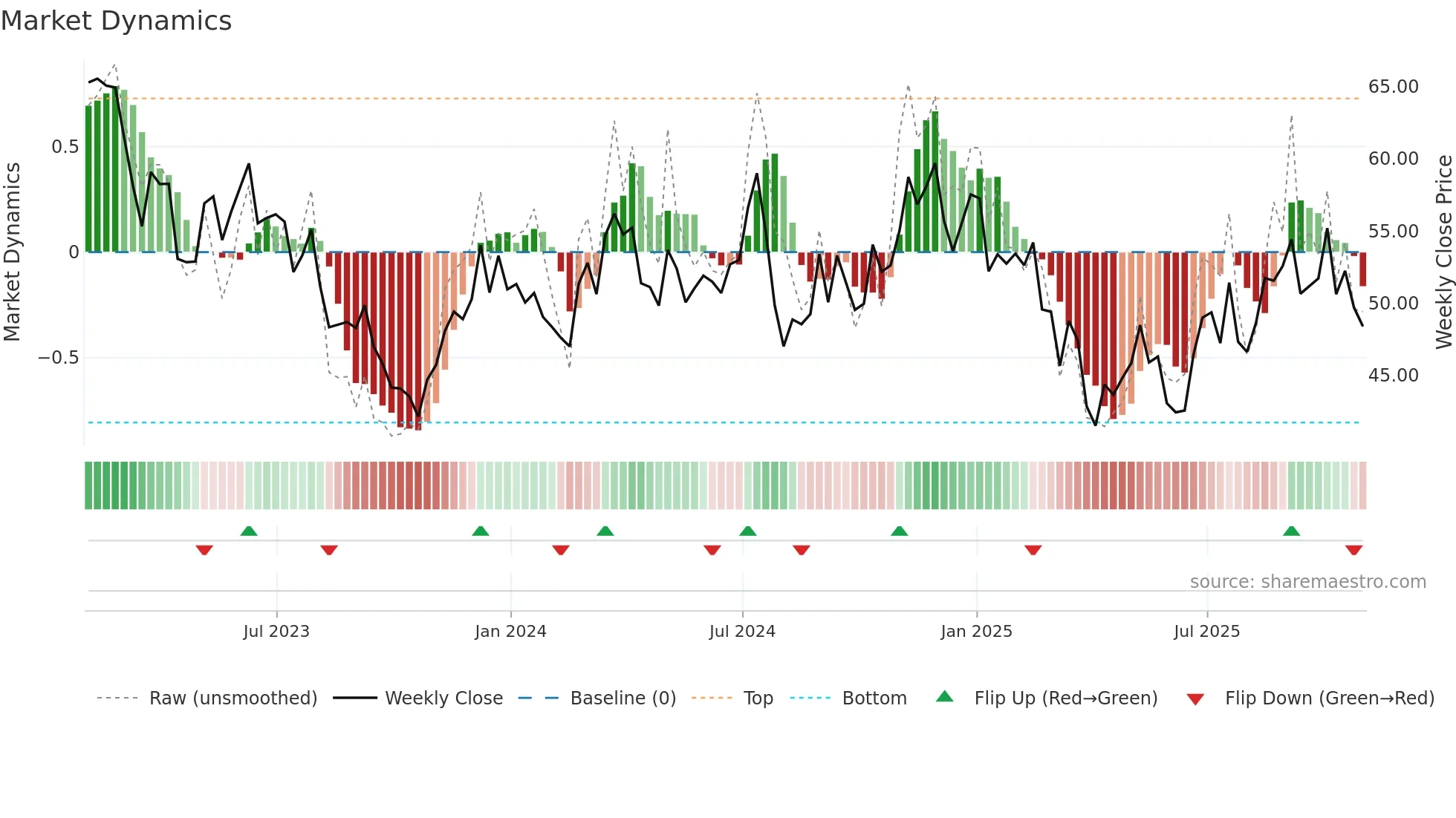PRKS weekly Market Dynamics chart