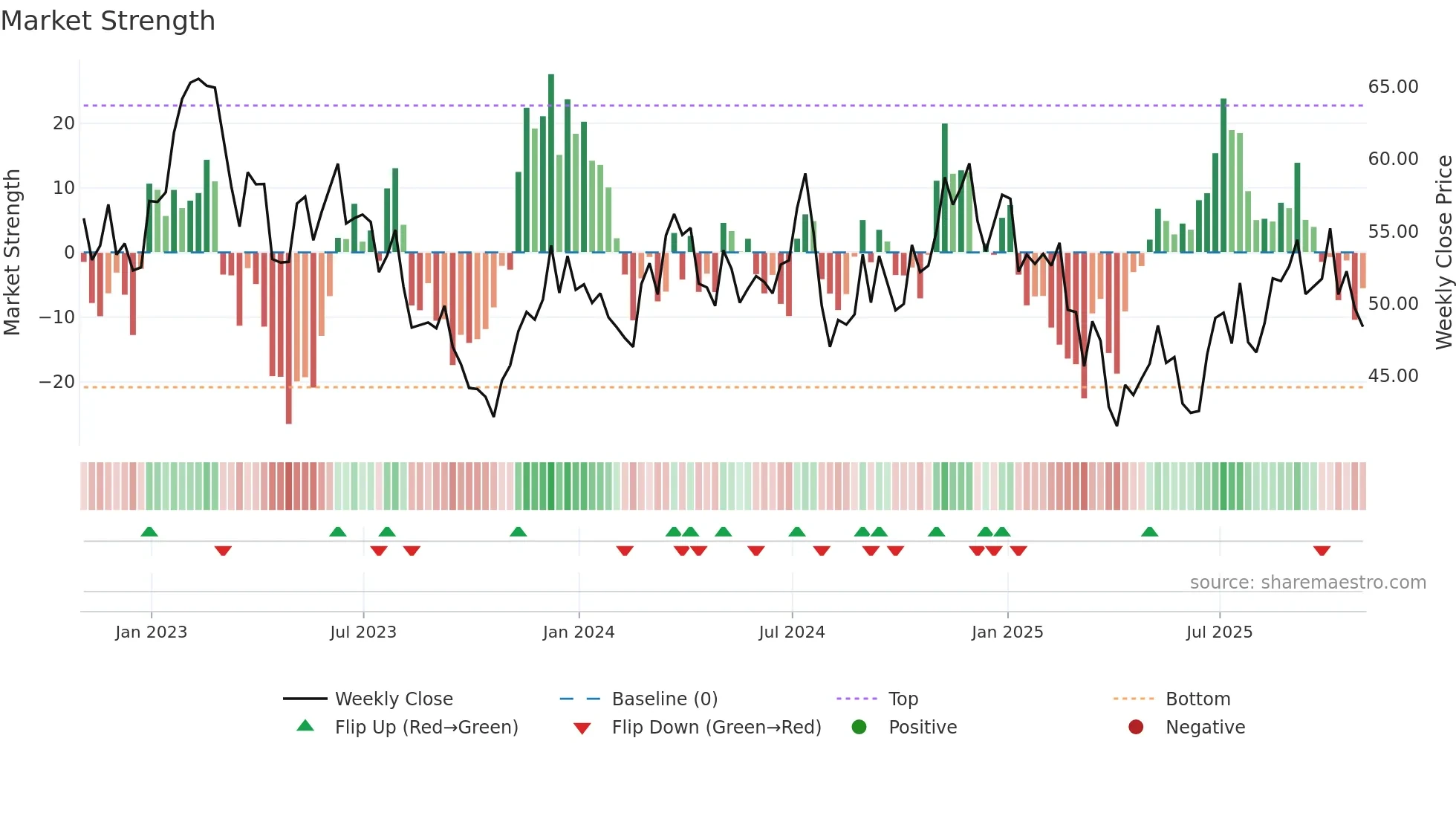 PRKS weekly Market Strength chart