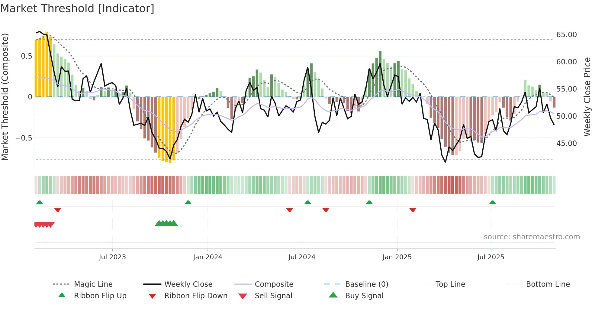 PRKS weekly Market Threshold chart