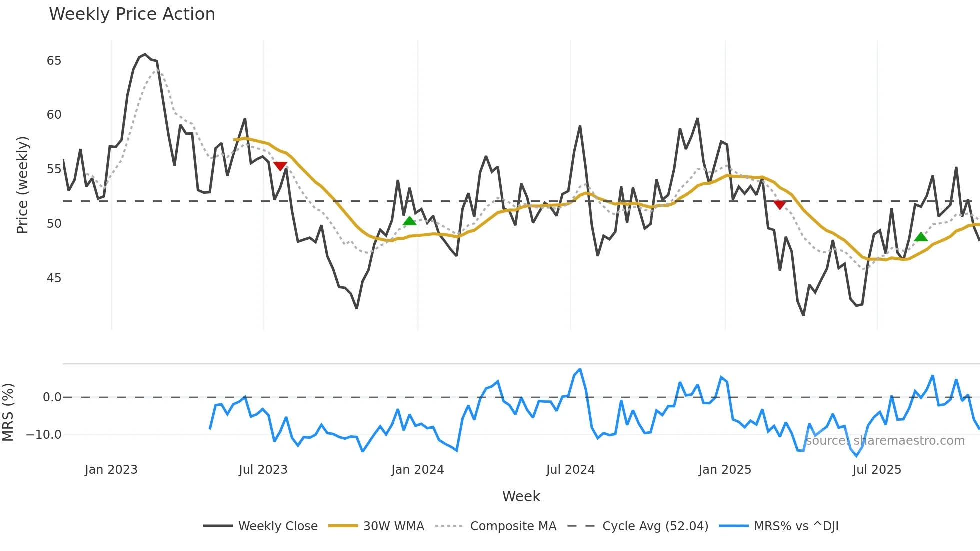 PRKS weekly Price Action chart, closing 2025-10-31