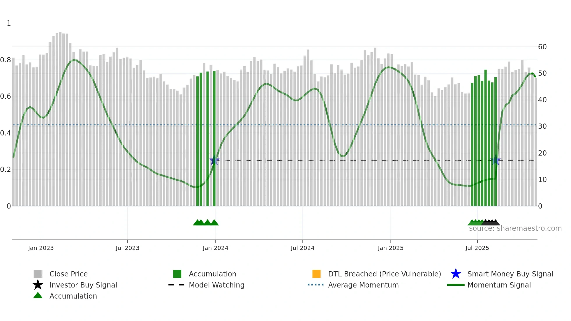 PRKS weekly Smart Money chart