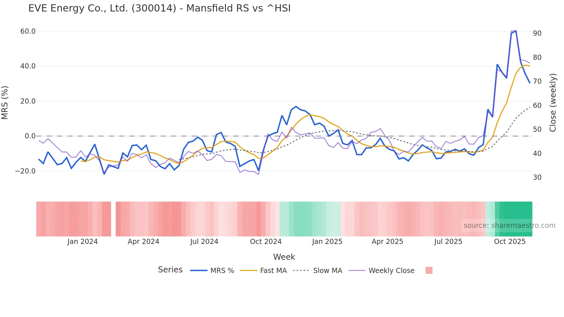 300014 Mansfield Relative Strength chart