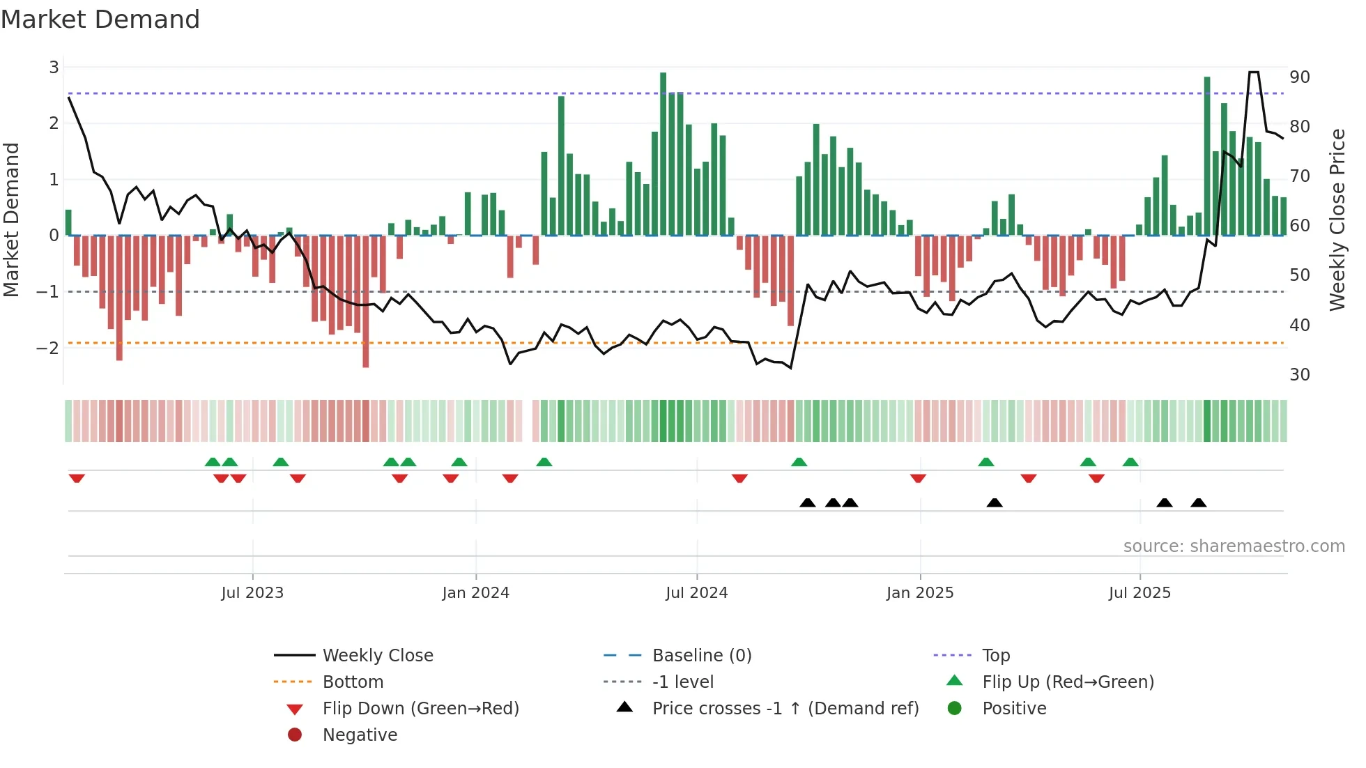 300014 weekly Market Demand chart