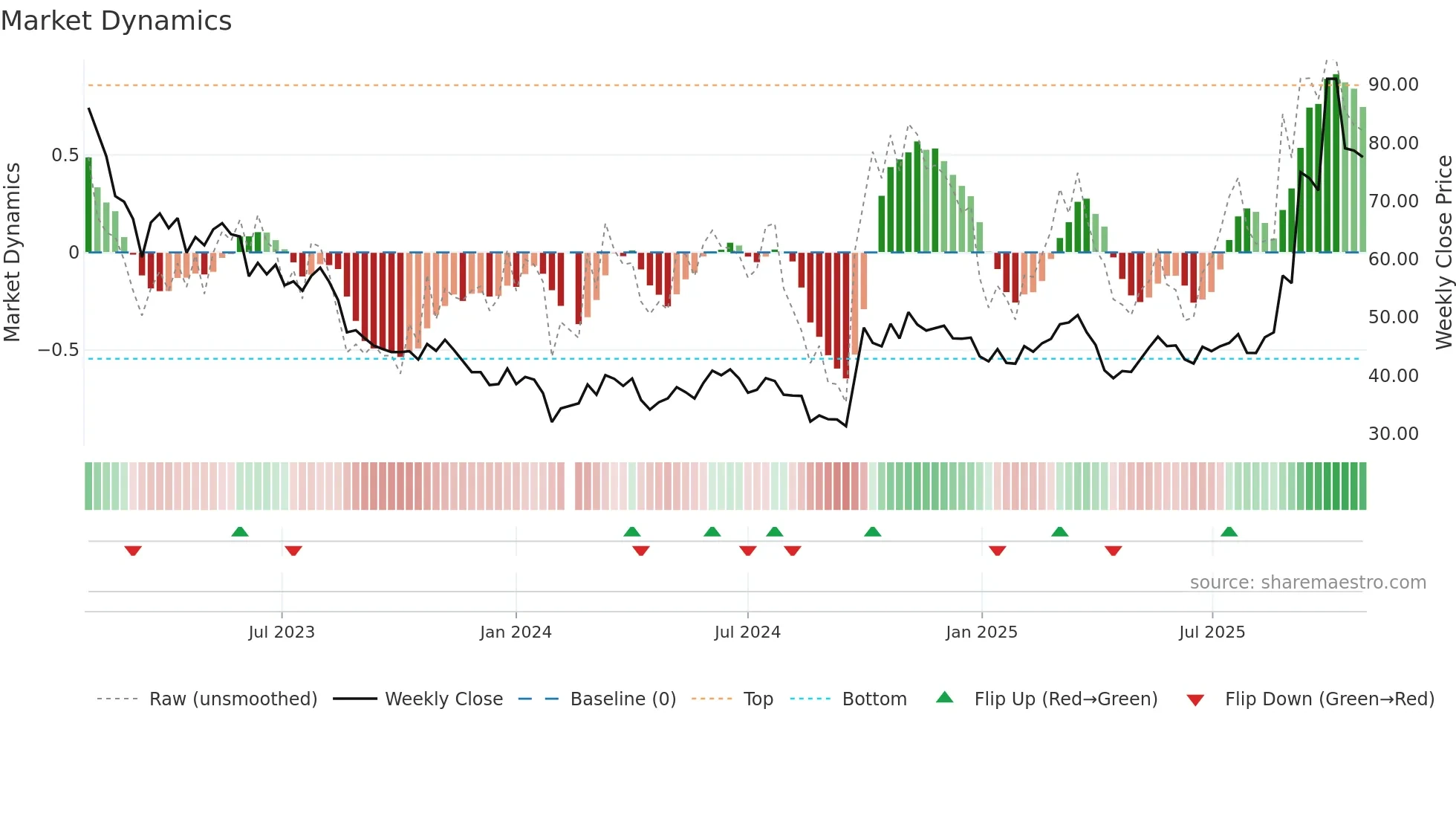 300014 weekly Market Dynamics chart