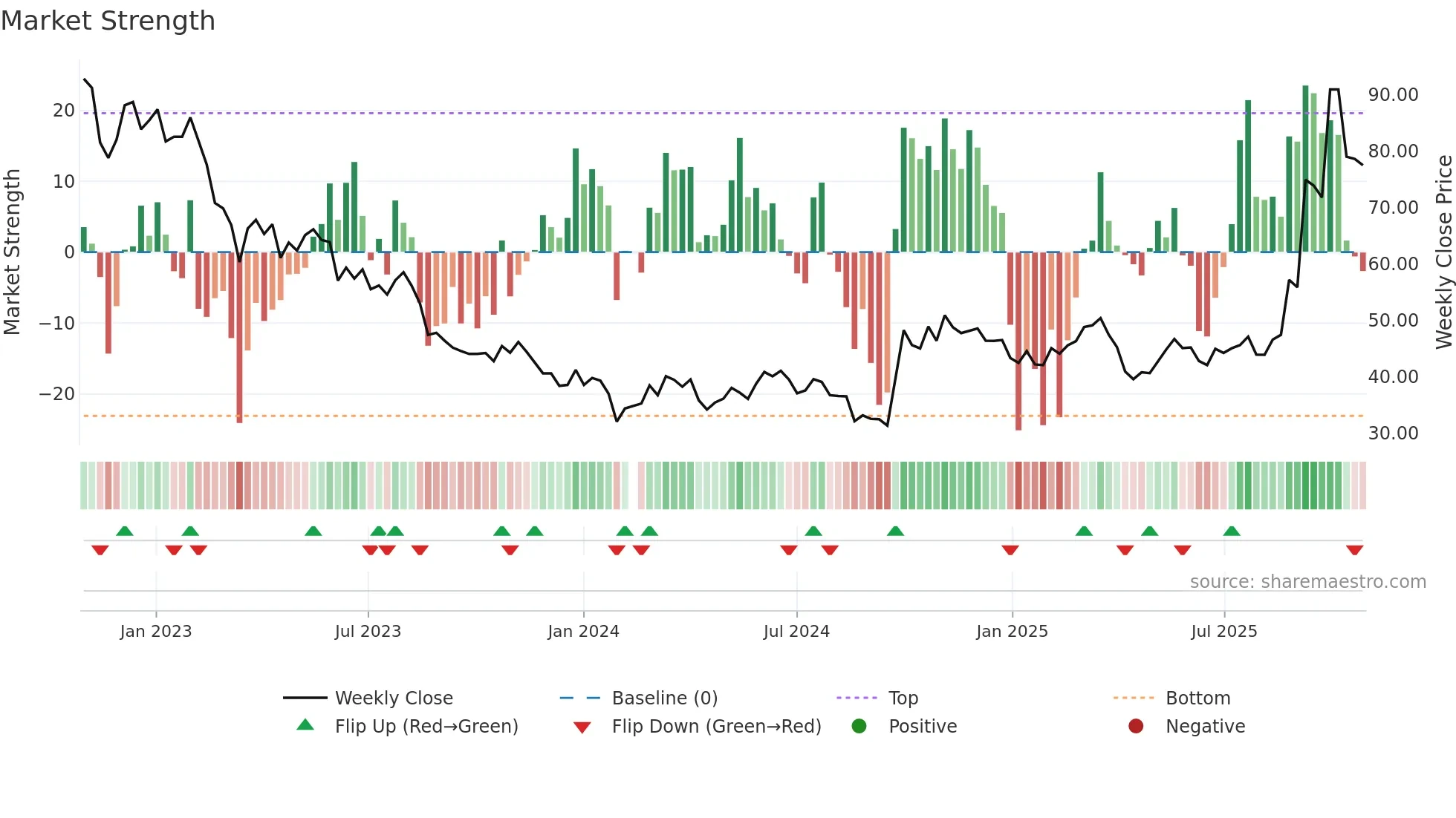 300014 weekly Market Strength chart