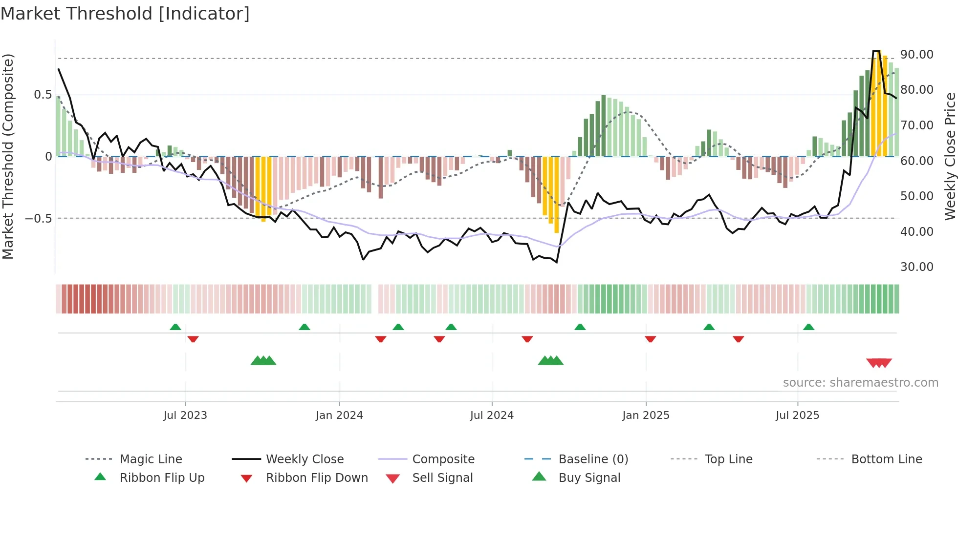 300014 weekly Market Threshold chart