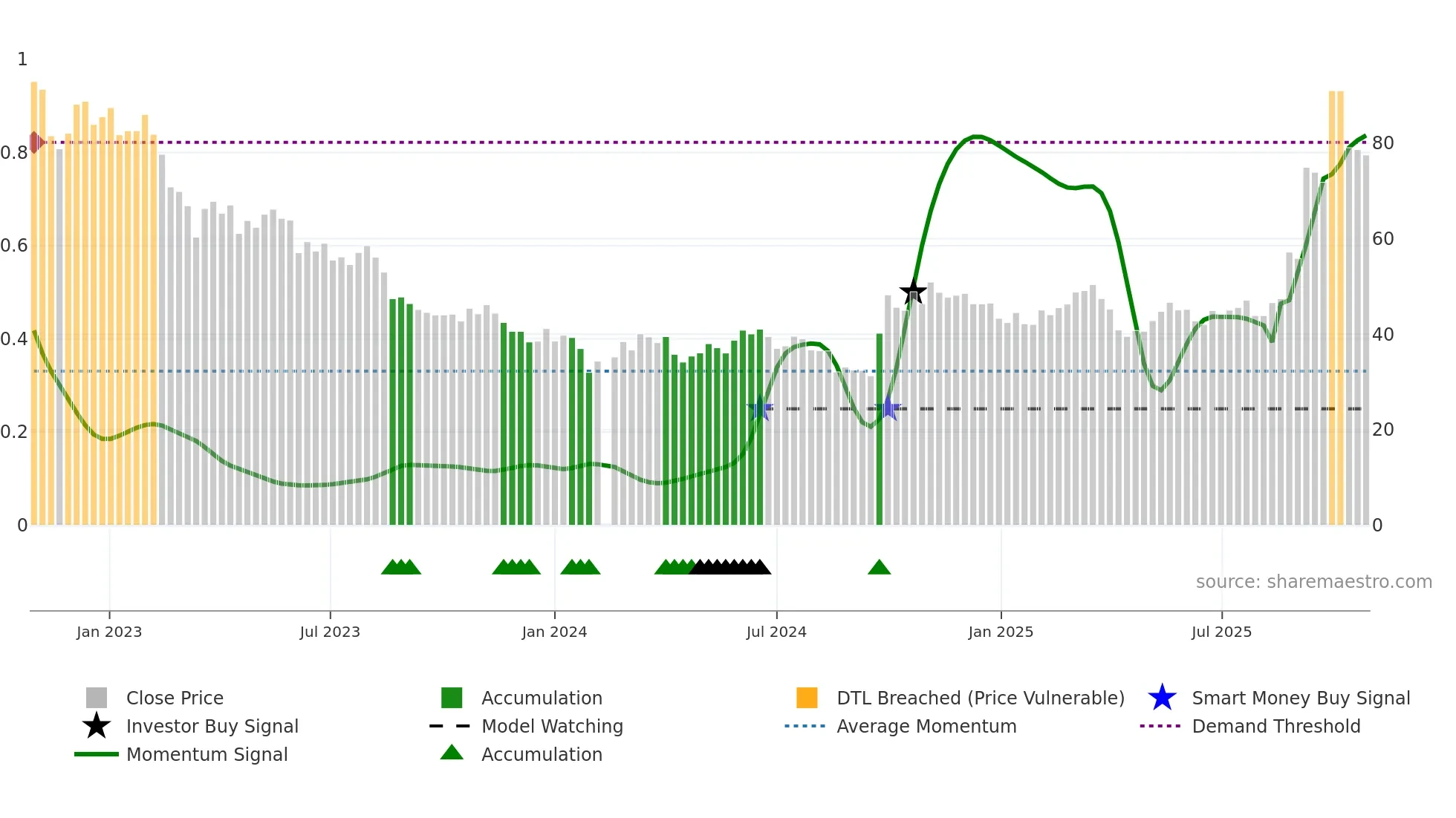 300014 weekly Smart Money chart