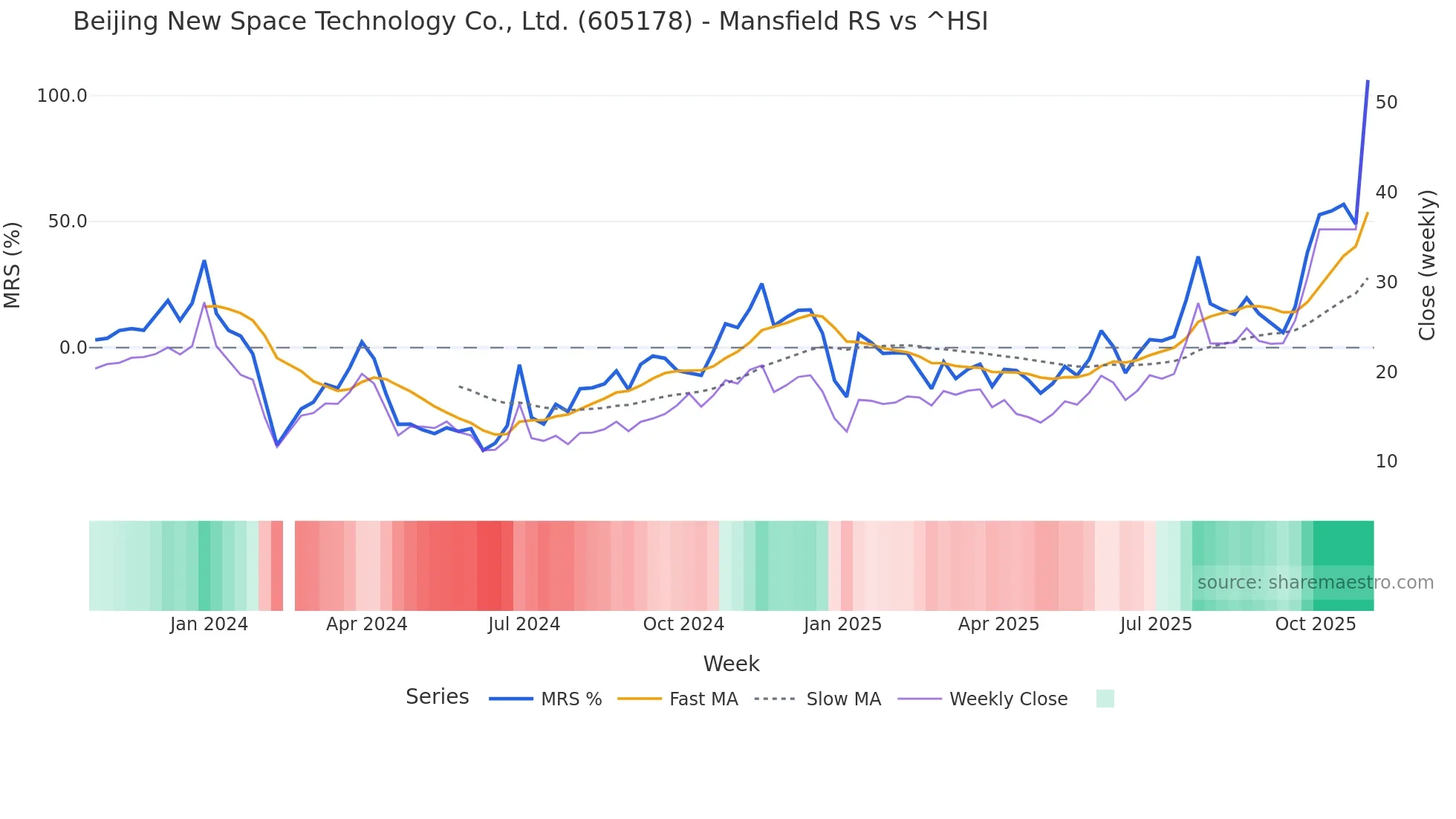 605178 Mansfield Relative Strength chart