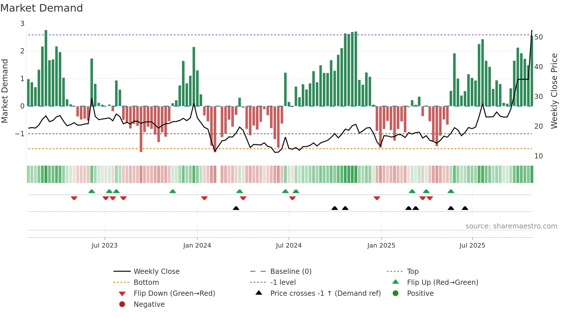 605178 weekly Market Demand chart