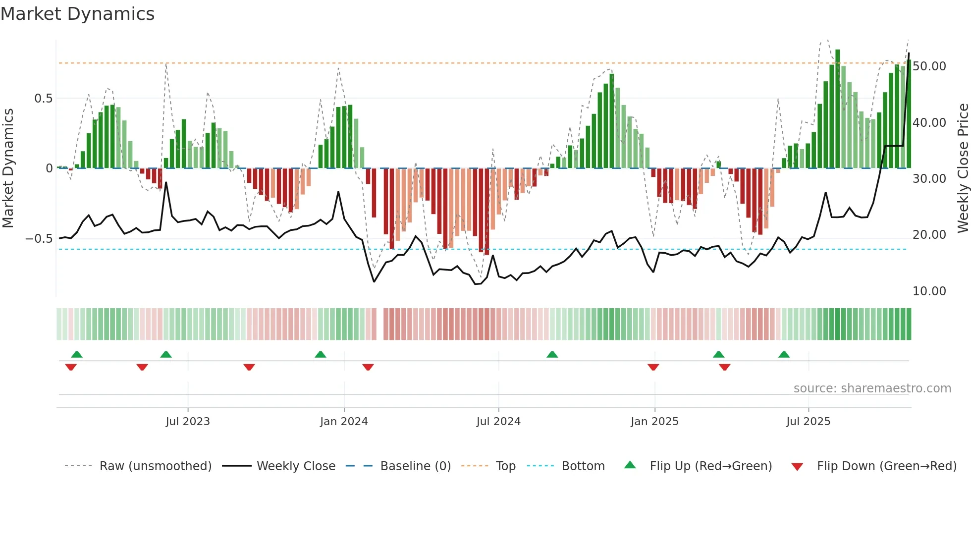 605178 weekly Market Dynamics chart