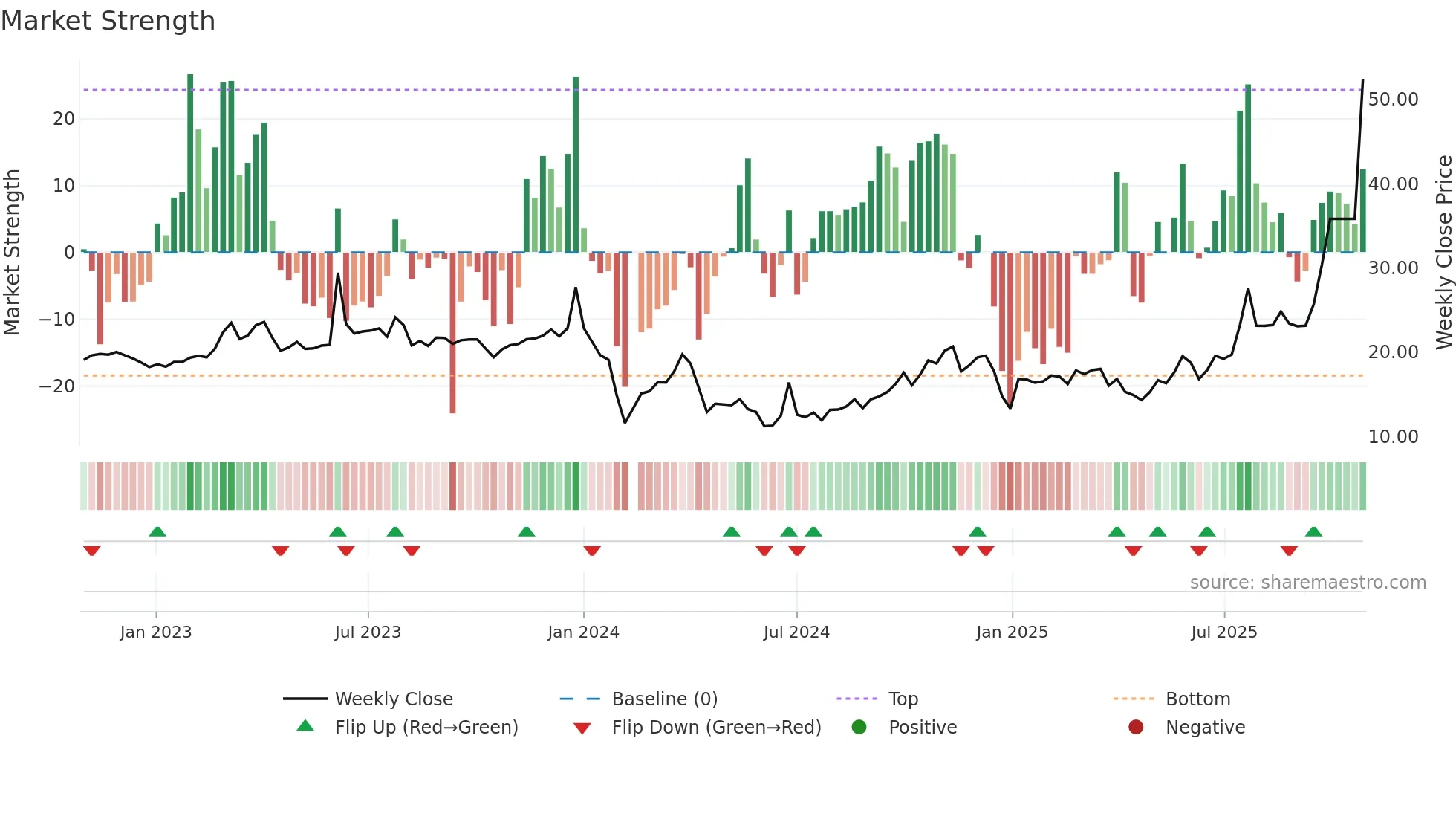 605178 weekly Market Strength chart