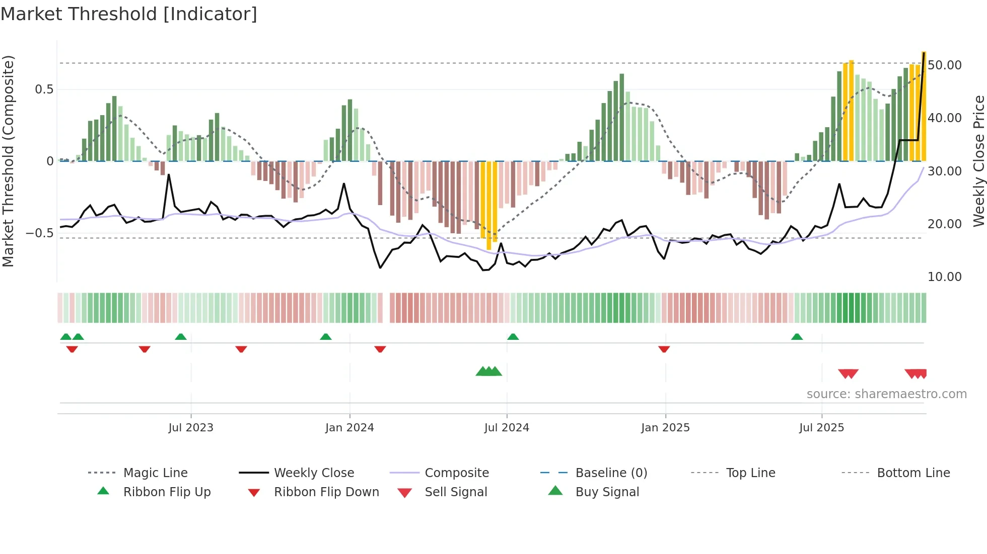 605178 weekly Market Threshold chart