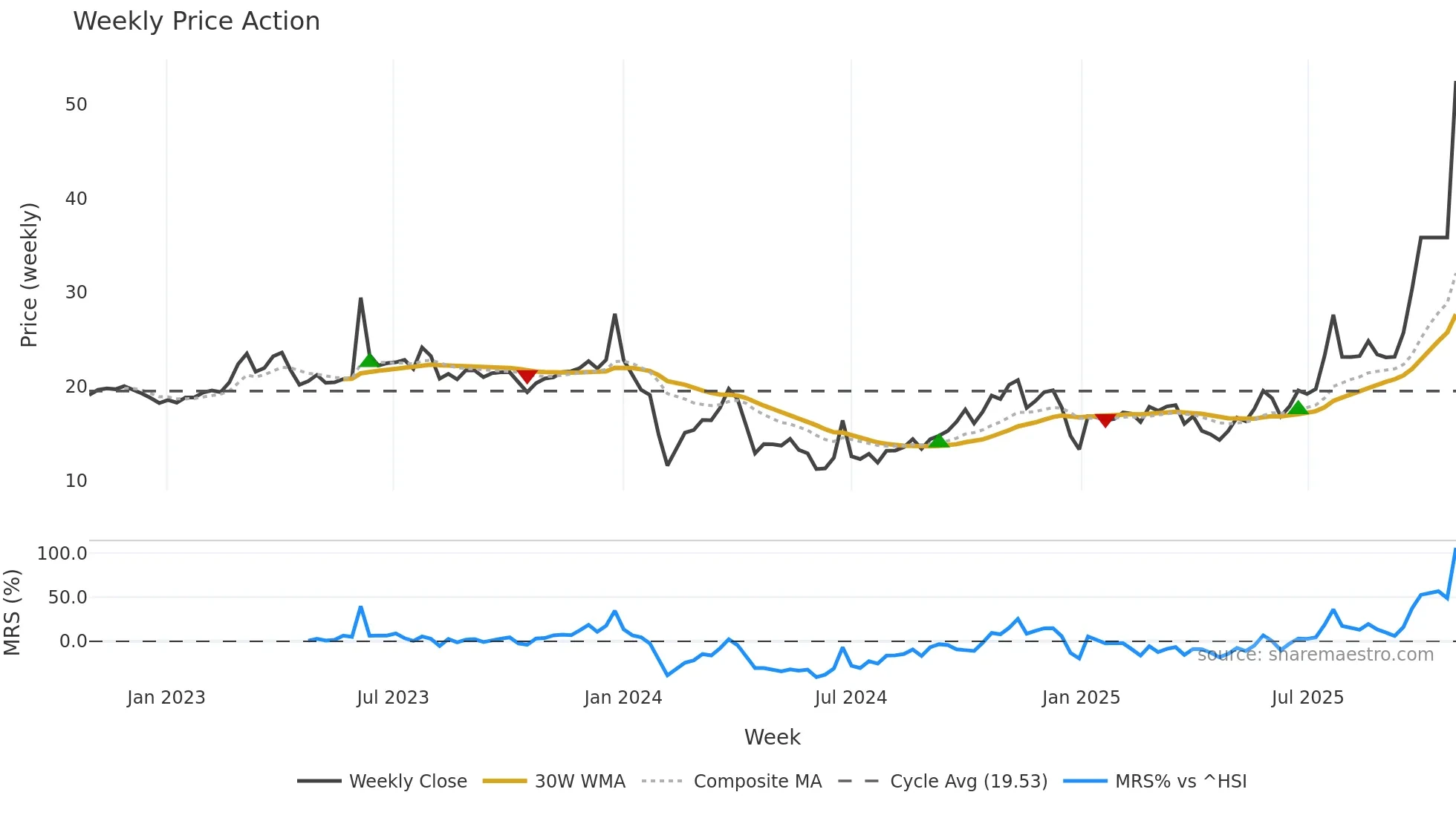 605178 weekly Price Action chart, closing 2025-10-27