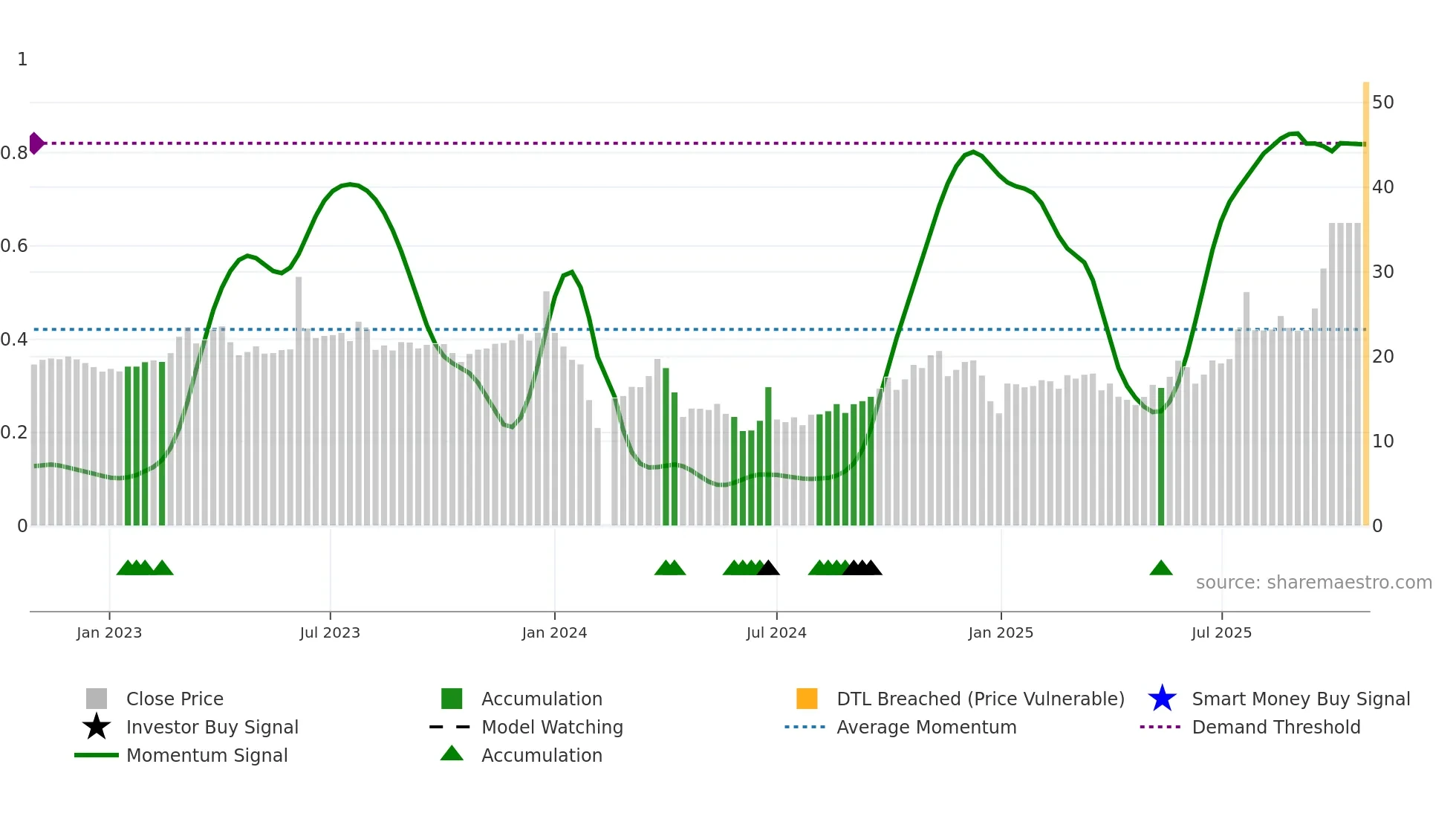 605178 weekly Smart Money chart