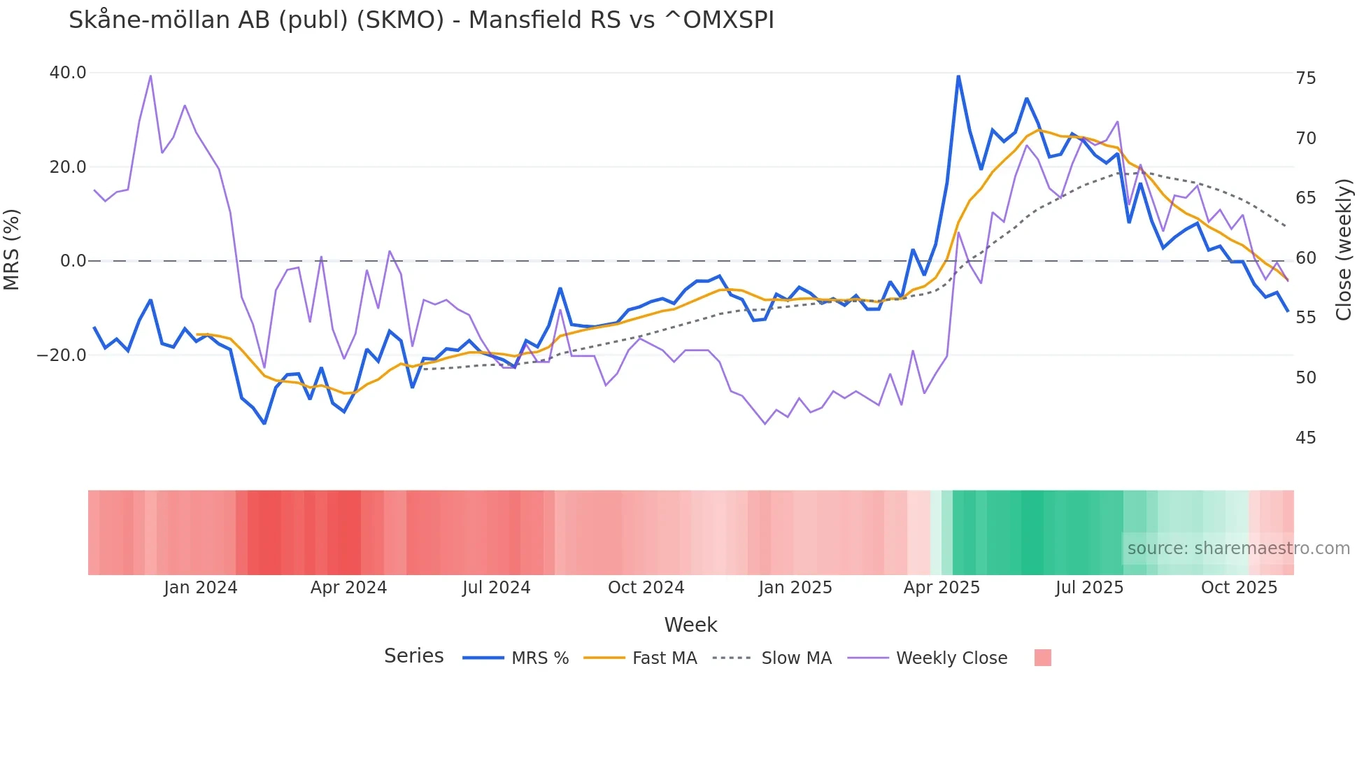 SKMO Mansfield Relative Strength chart