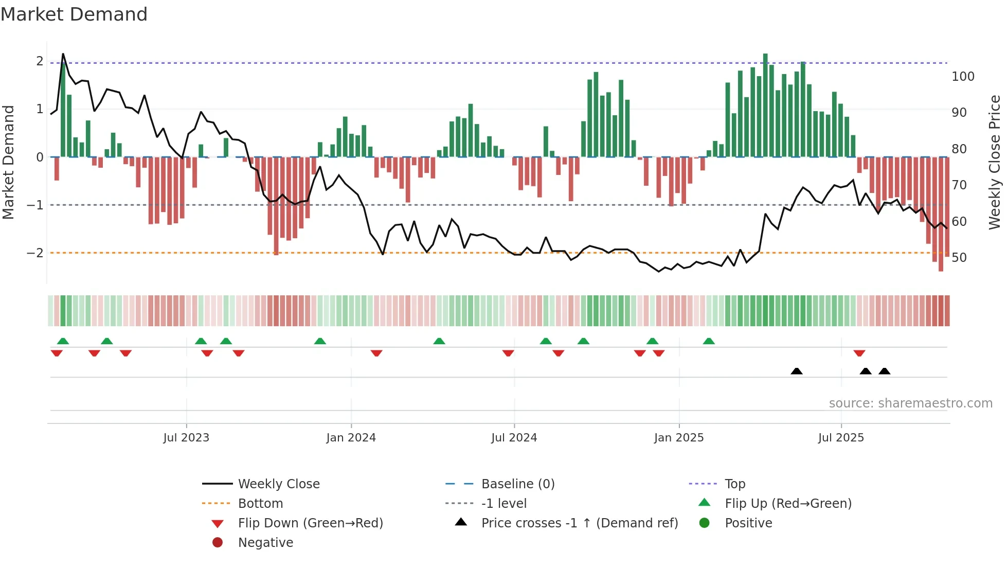SKMO weekly Market Demand chart