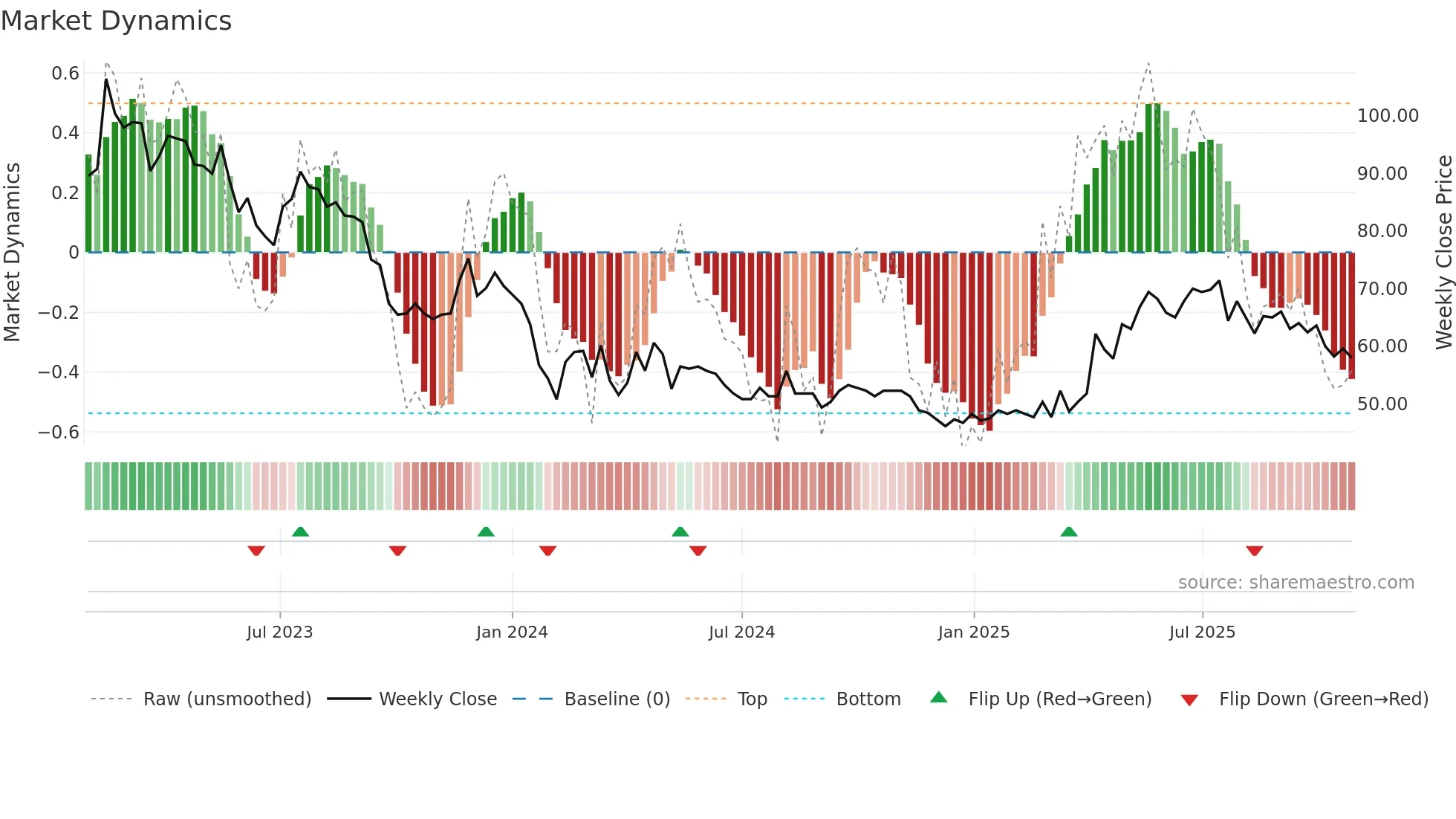 SKMO weekly Market Dynamics chart