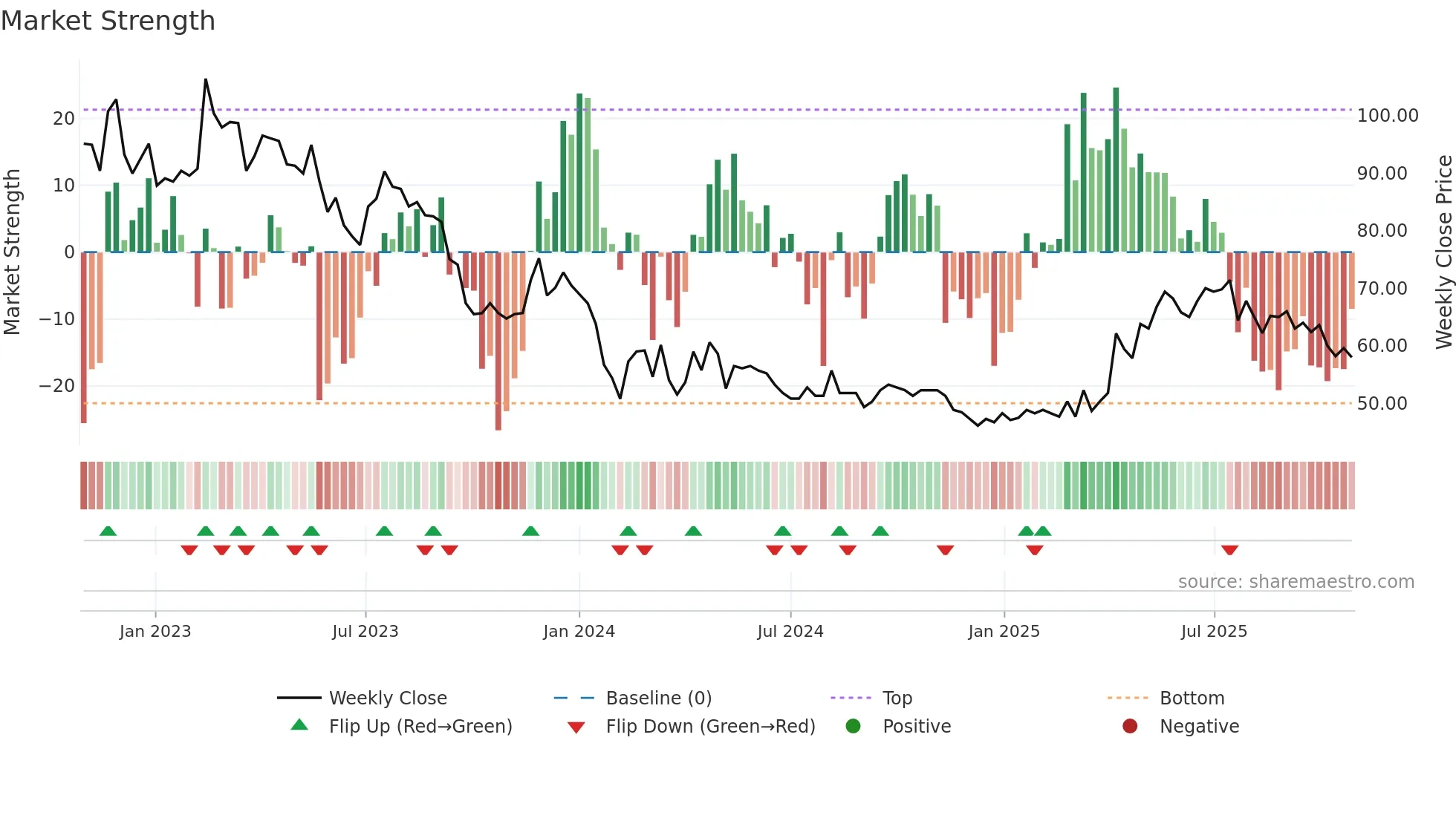 SKMO weekly Market Strength chart