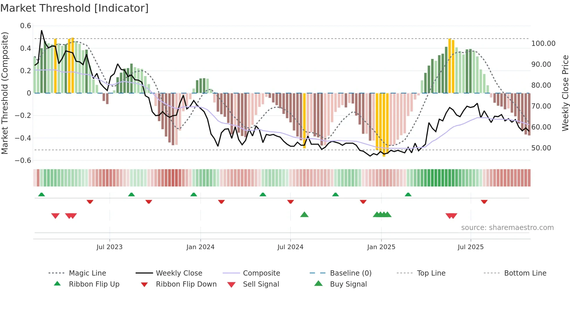 SKMO weekly Market Threshold chart