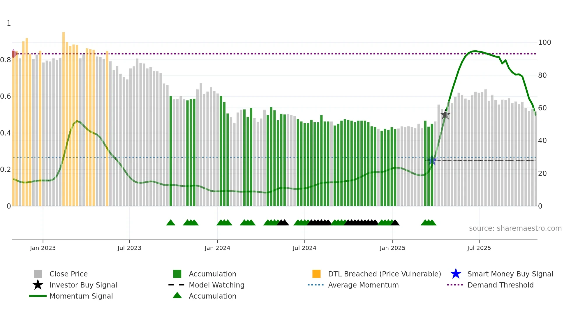SKMO weekly Smart Money chart