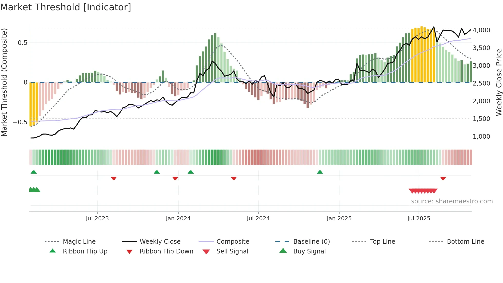3443 weekly Market Threshold chart