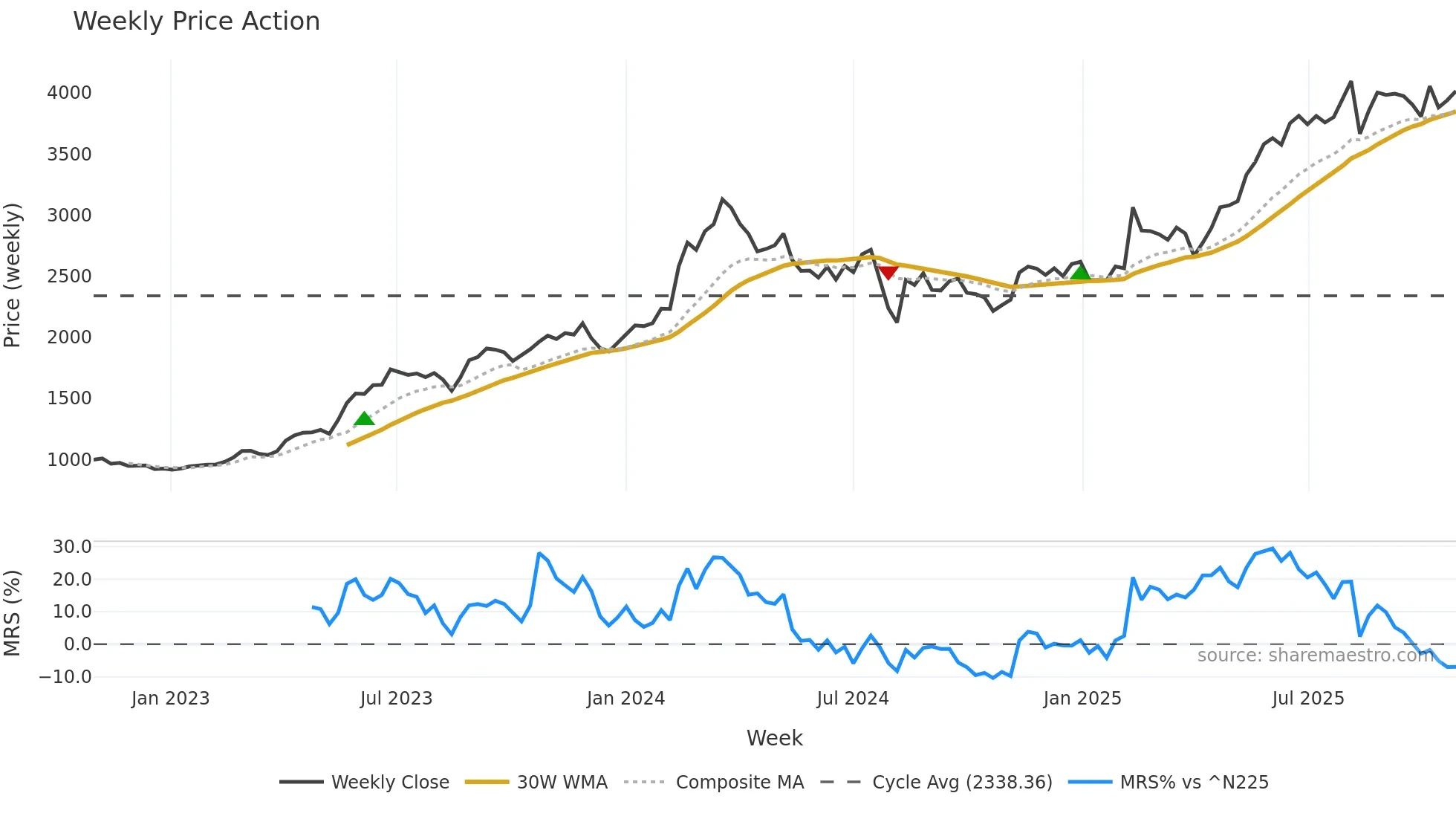 3443 weekly Price Action chart, closing 2025-10-27