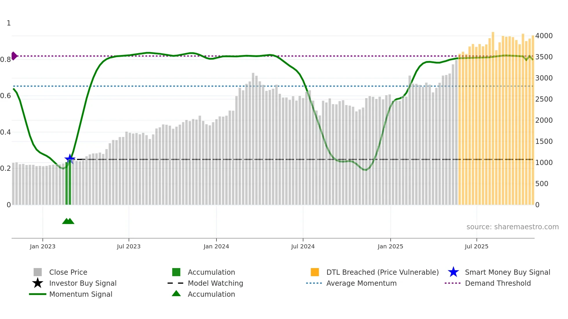 3443 weekly Smart Money chart