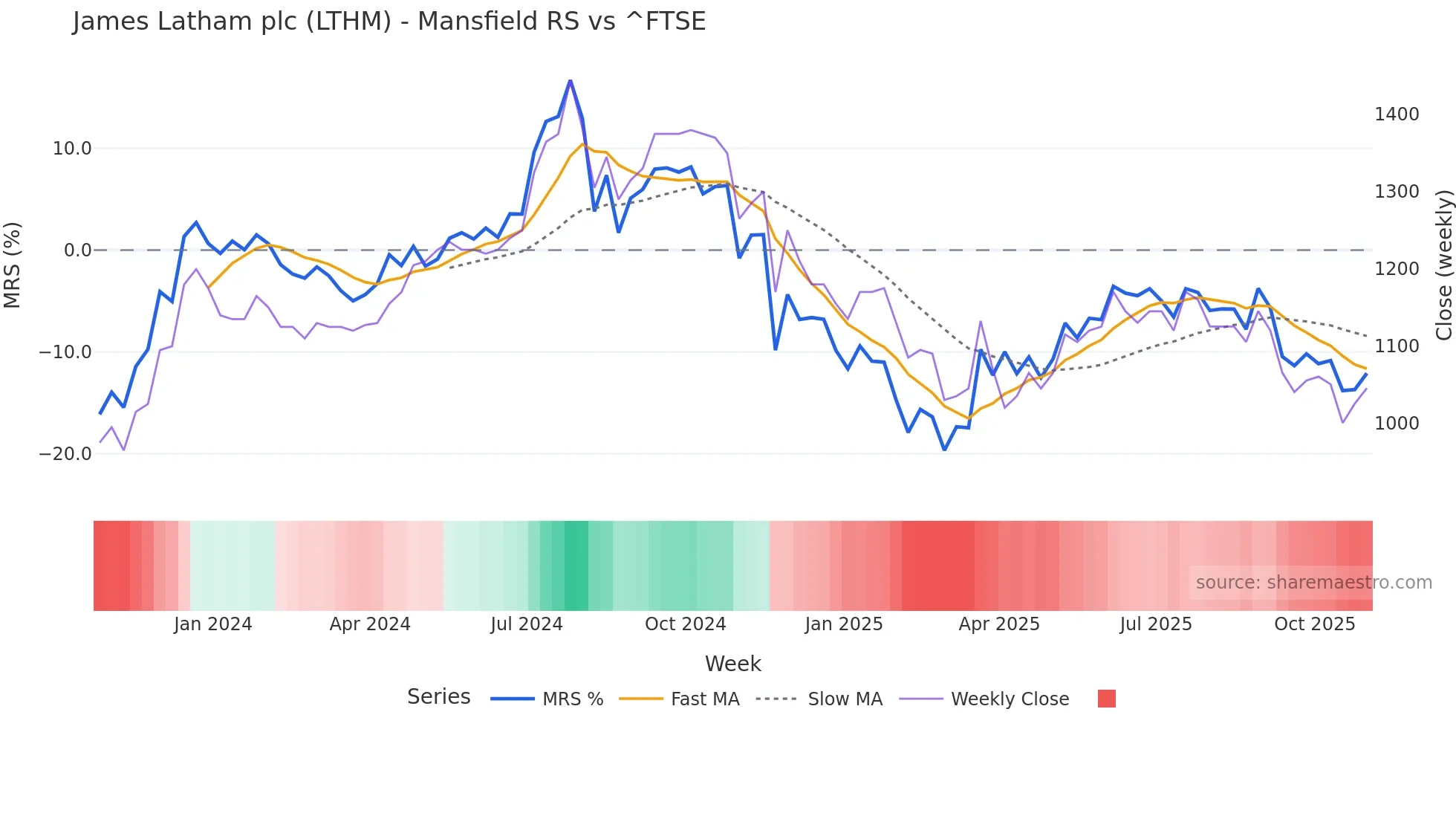 LTHM Mansfield Relative Strength chart