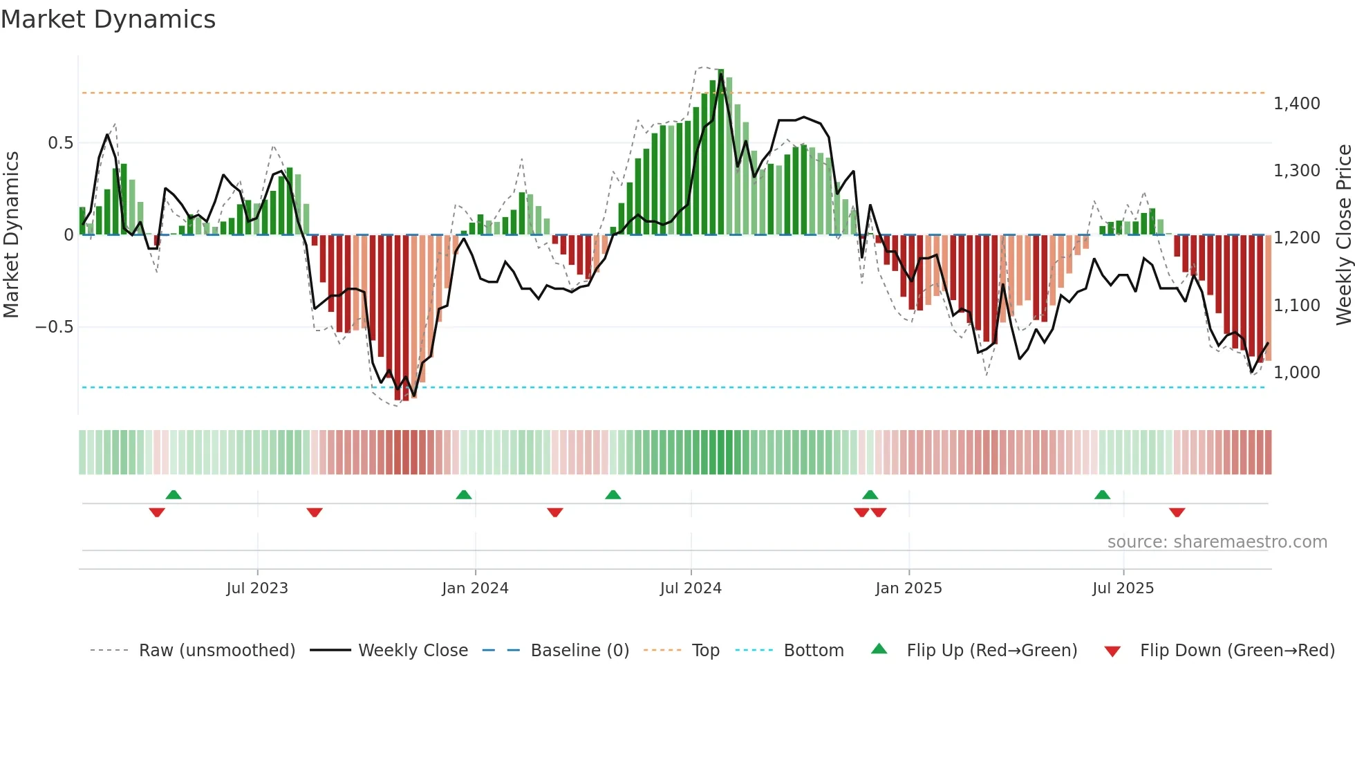 LTHM weekly Market Dynamics chart