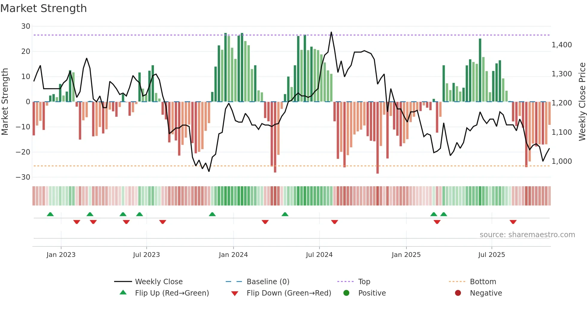 LTHM weekly Market Strength chart