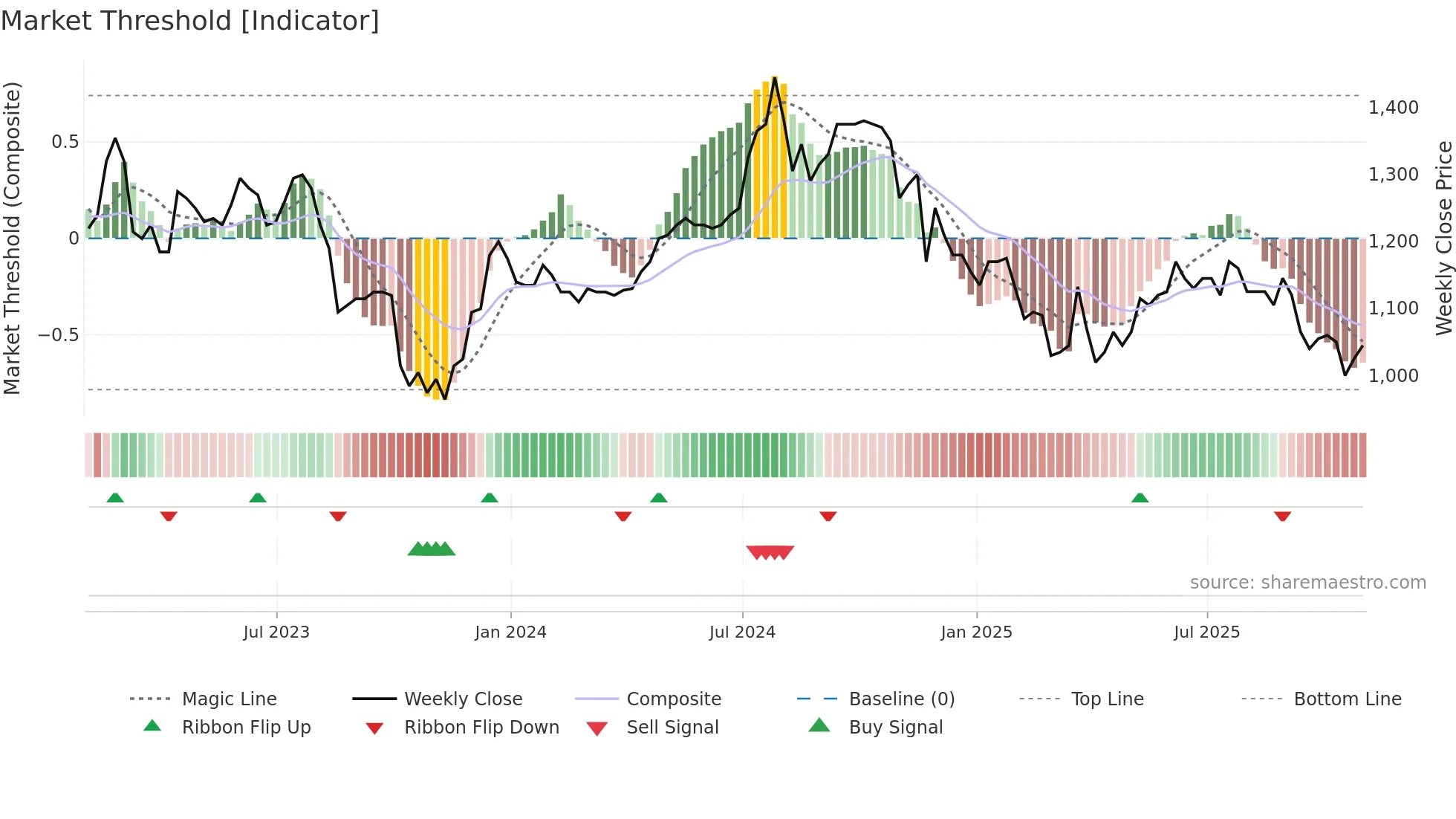 LTHM weekly Market Threshold chart