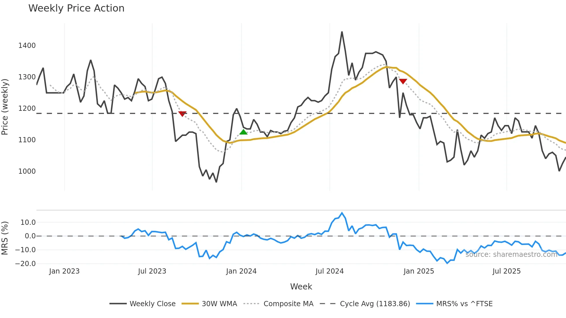 LTHM weekly Price Action chart, closing 2025-10-31