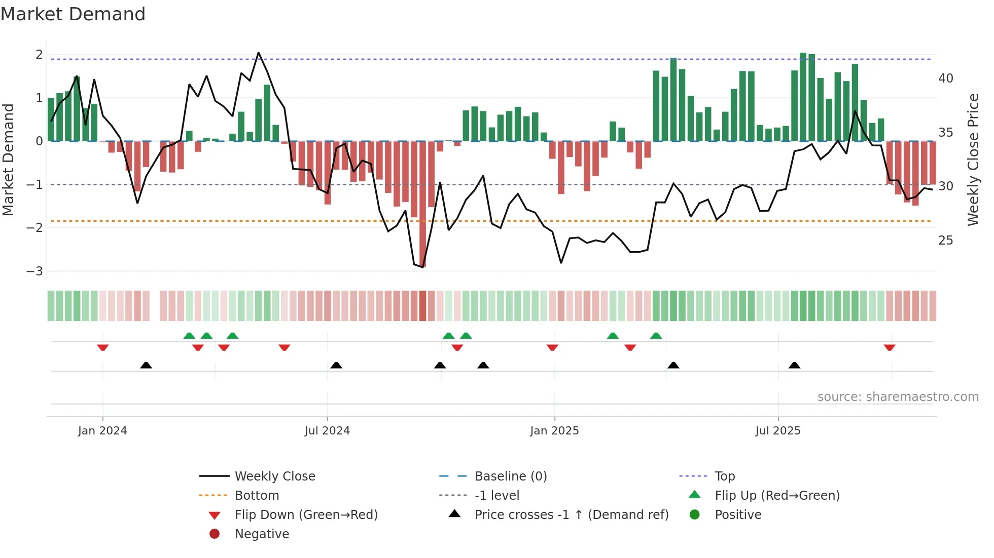 688443 weekly Market Demand chart