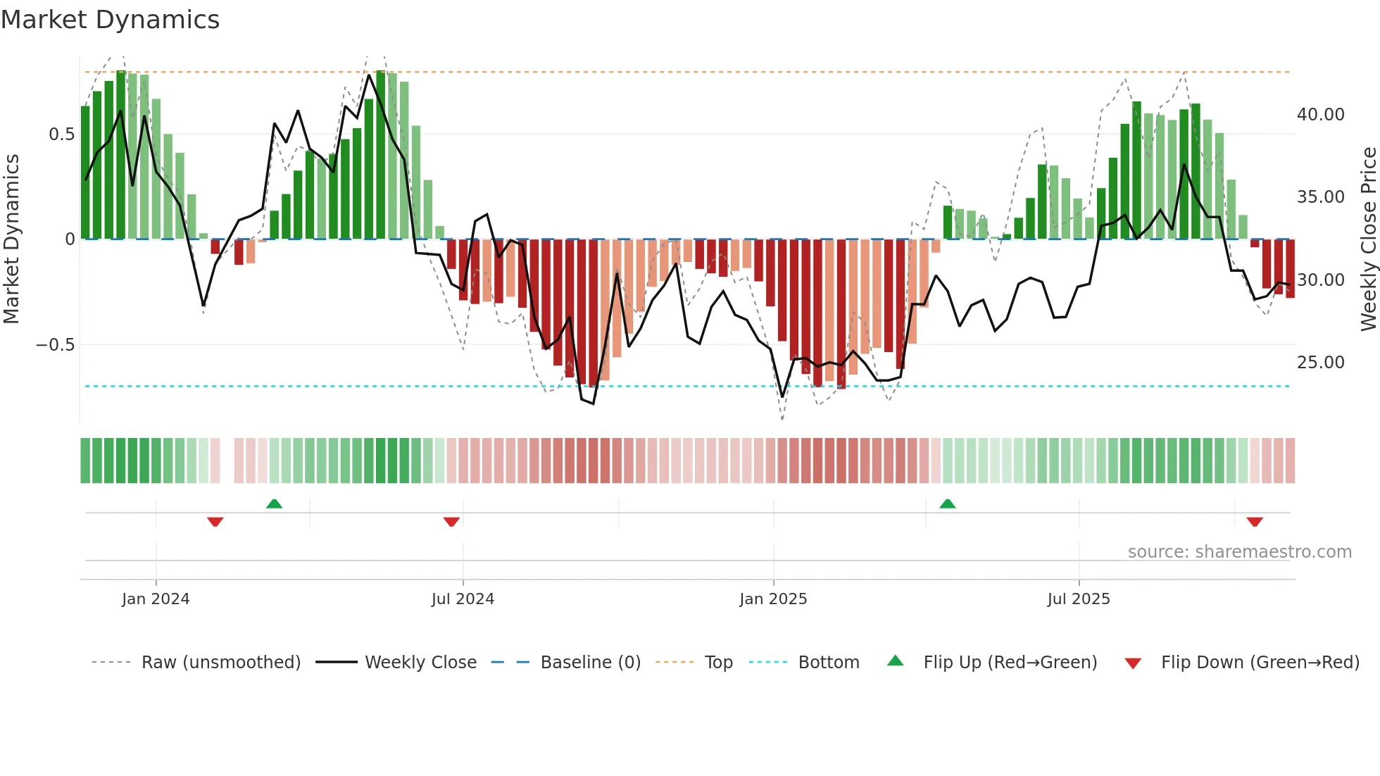 688443 weekly Market Dynamics chart