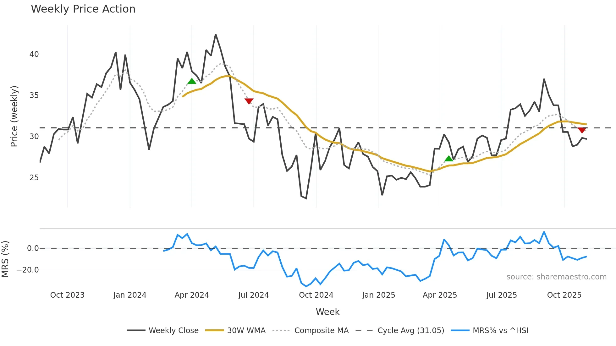 688443 weekly Price Action chart, closing 2025-11-03
