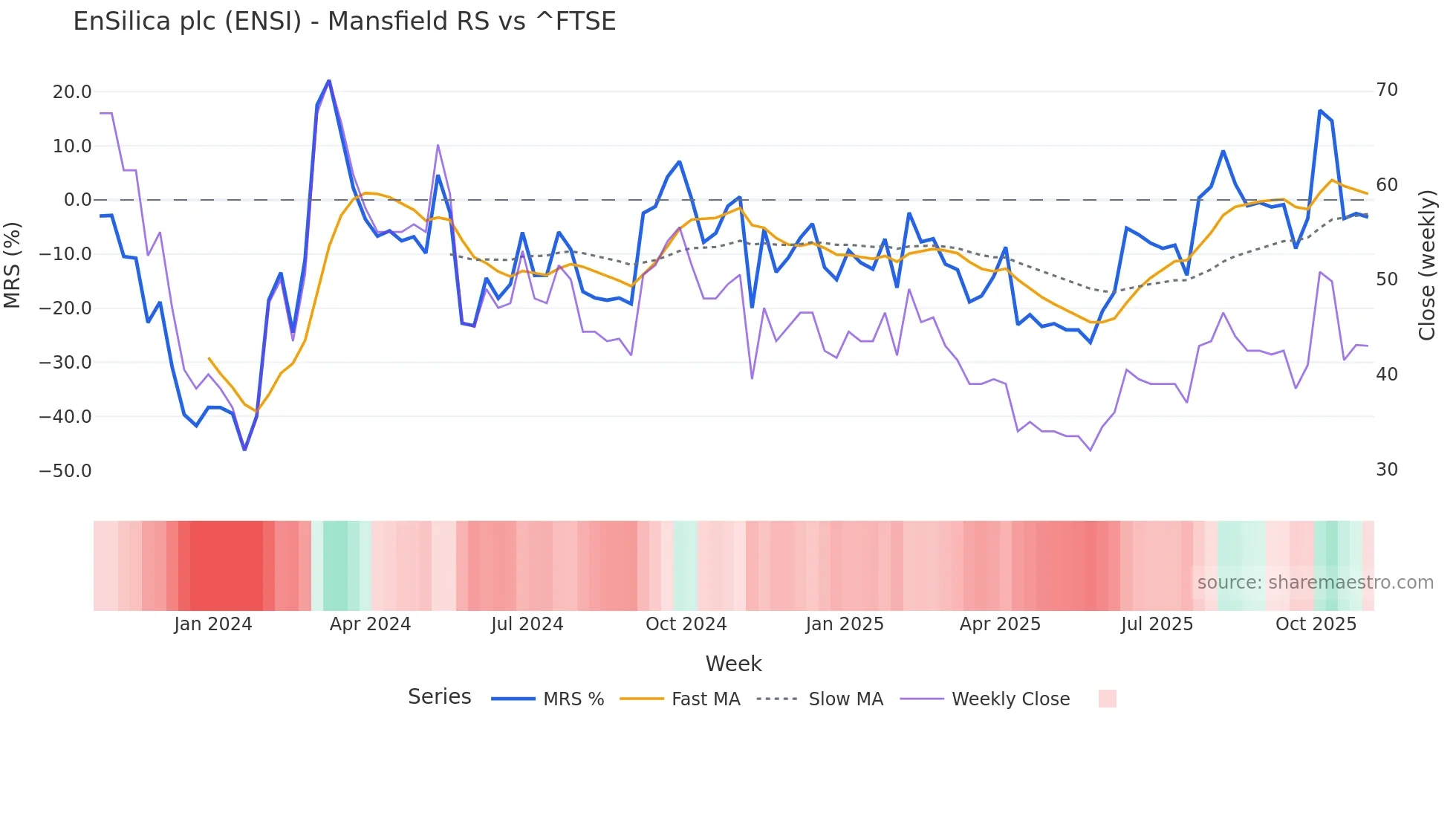 ENSI Mansfield Relative Strength chart
