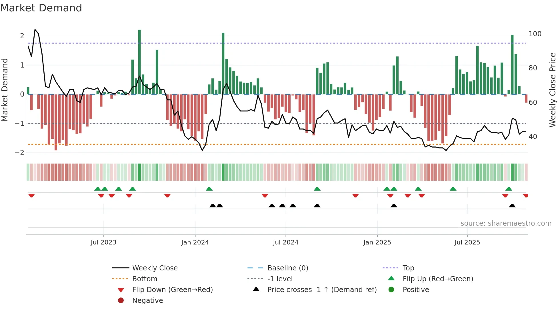 ENSI weekly Market Demand chart